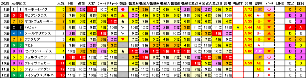 2025　京都記念　結果まとめ2